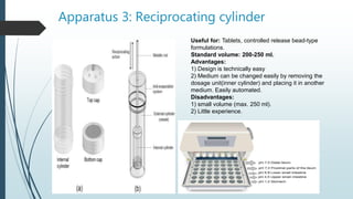 Apparatus 3: Reciprocating cylinder
Useful for: Tablets, controlled release bead-type
formulations.
Standard volume: 200-250 ml.
Advantages:
1) Design is technically easy
2) Medium can be changed easily by removing the
dosage unit(inner cylinder) and placing it in another
medium. Easily automated.
Disadvantages:
1) small volume (max. 250 ml).
2) Little experience.
 