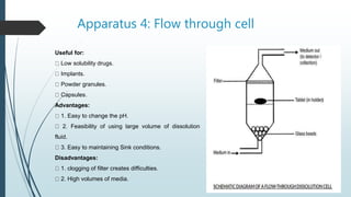 Apparatus 4: Flow through cell
Useful for:
Low solubility drugs.
Implants.
Powder granules.
Capsules.
Advantages:
1. Easy to change the pH.
2. Feasibility of using large volume of dissolution
fluid.
3. Easy to maintaining Sink conditions.
Disadvantages:
1. clogging of filter creates difficulties.
2. High volumes of media.
 