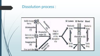 Dissolution process :
 