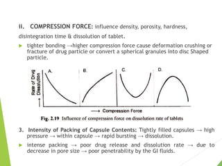 ii. COMPRESSION FORCE: influence density, porosity, hardness,
disintegration time & dissolution of tablet.
 tighter bonding →higher compression force cause deformation crushing or
fracture of drug particle or convert a spherical granules into disc Shaped
particle.
3. Intensity of Packing of Capsule Contents: Tightly filled capsules → high
pressure → within capsule → rapid bursting → dissolution.
 intense packing → poor drug release and dissolution rate → due to
decrease in pore size → poor penetrability by the GI fluids.
 