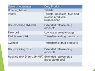 Name of Apparatus Drug Product
Rotating basket Tablets
Paddle Tablets, Capsules, Modified
release products,
Suspensions
Reciprocating Cylinder Extended release drug
products
Flow cell Low water soluble drugs
Paddle over disk Transdermal drug products
Cylinder Transdermal drug products
Reciprocating disk Extended release drug
products
Rotating disk (non USP –NF) Extended realese drug
products(Beads)
 
