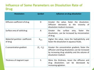 Influence of Some Parameters on Dissolution Rate of
Drug
Parameters Symbol Influence on drug dissolution
Diffusion coefficient of drug D Greater the value, faster the dissolution.
Diffusion decreases as the viscosity of
dissolution medium increases
Surface area of solid drug A Greater the surface area, faster the
dissolution; .can be increased by micronization
of drug.
Water/oil partition coefficient
of drug
Kw/o Higher the value, more the hydrophilicity and
faster the dissolution in aqueous fluids.
C concentration gradient (Cs - Cb) Greater the concentration gradient, faster the
diffusion and drug dissolution; can be increased
by increasing drug solubility and the volume of
dissolution medium
Thickness of stagnant Layer h More the thickness, lesser the diffusion and
drug dissolution; can be decreased by
increasing agitation.
 