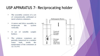 USP APPARATUS 7- Reciprocating holder
 