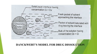 DANCKWERT’S MODEL FOR DRUG DISSOLUTION
 
