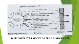 DIFFUSION LAYER MODEL OF DRUG DISSOLUTION
 