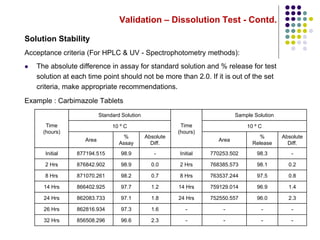 Validation – Dissolution Test - Contd.
Solution Stability
Acceptance criteria (For HPLC & UV - Spectrophotometry methods):
 The absolute difference in assay for standard solution and % release for test
solution at each time point should not be more than 2.0. If it is out of the set
criteria, make appropriate recommendations.
Example : Carbimazole Tablets
Time
(hours)
Standard Solution
Time
(hours)
Sample Solution
10 º C 10 º C
Area
%
Assay
Absolute
Diff.
Area
%
Release
Absolute
Diff.
Initial 877194.515 98.9 - Initial 770253.502 98.3 -
2 Hrs 876842.902 98.9 0.0 2 Hrs 768385.573 98.1 0.2
8 Hrs 871070.261 98.2 0.7 8 Hrs 763537.244 97.5 0.8
14 Hrs 866402.925 97.7 1.2 14 Hrs 759129.014 96.9 1.4
24 Hrs 862083.733 97.1 1.8 24 Hrs 752550.557 96.0 2.3
26 Hrs 862816.934 97.3 1.6 - - - -
32 Hrs 856508.296 96.6 2.3 - - - -
 
