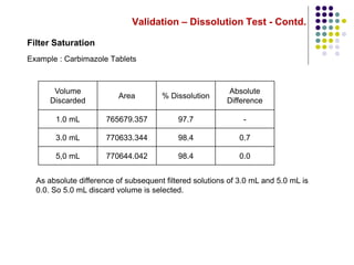 Validation – Dissolution Test - Contd.
Filter Saturation
Example : Carbimazole Tablets
Volume
Discarded
Area % Dissolution
Absolute
Difference
1.0 mL 765679.357 97.7 -
3.0 mL 770633.344 98.4 0.7
5,0 mL 770644.042 98.4 0.0
As absolute difference of subsequent filtered solutions of 3.0 mL and 5.0 mL is
0.0. So 5.0 mL discard volume is selected.
 