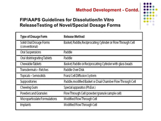 Method Development - Contd.
FIP/AAPS Guidelines for Dissolution/In Vitro
ReleaseTesting of Novel/Special Dosage Forms
 