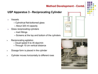 Method Development - Contd.
USP Apparatus 3 - Reciprocating Cylinder
 Vessels
– Cylindrical flat-bottomed glass
– About 325 ml capacity
 Glass reciprocating cylinders
– Inert fittings
– Screens at the top and bottom of the cylinders
 Reciprocating agitation
– Usual speed 5 to 35 dips/min
– Through 10 cm vertical distance
 Dosage form is placed in the cylinder
 Cylinder moves horizontally to different rows
 