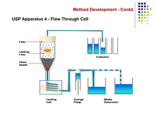 Method Development - Contd.
USP Apparatus 4 - Flow Through Cell
 