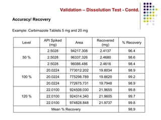 Validation – Dissolution Test - Contd.
Accuracy/ Recovery
Example: Carbimazole Tablets 5 mg and 20 mg
Level
API Spiked
(mg)
Area
Recovered
(mg)
% Recovery
50 %
2.5028 94217.308 2.4137 96.4
2.5028 96337.326 2.4680 98.6
2.5028 96086.486 2.4616 98.4
100 %
20.0224 773012.202 19.8034 98.9
20.0224 775298.789 19.8620 99.2
20.0224 772675.731 19.7948 98.9
120 %
22.0100 924508.030 21.9655 99.8
22.0100 924314.340 21.9605 99.7
22.0100 974828.848 21.9737 99.8
Mean % Recovery 98.9
 