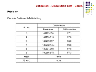 Validation – Dissolution Test - Contd.
Precision
Example: CarbimazoleTablets 5 mg
Sr. No.
Carbimazole
Peak Area % Dissolution
1 189903.174 97.1
2 189753.815 97.0
3 189239.097 96.8
4 189292.445 96.8
5 189804.093 97.0
6 190366.848 97.3
Mean 97.0
% RSD 0.20
 