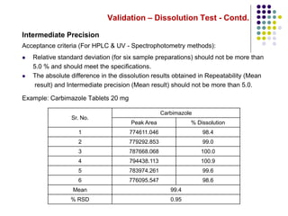 Validation – Dissolution Test - Contd.
Intermediate Precision
Acceptance criteria (For HPLC & UV - Spectrophotometry methods):
 Relative standard deviation (for six sample preparations) should not be more than
5.0 % and should meet the specifications.
 The absolute difference in the dissolution results obtained in Repeatability (Mean
result) and Intermediate precision (Mean result) should not be more than 5.0.
Example: Carbimazole Tablets 20 mg
Sr. No.
Carbimazole
Peak Area % Dissolution
1 774611.046 98.4
2 779292.853 99.0
3 787668.068 100.0
4 794438.113 100.9
5 783974.261 99.6
6 776095.547 98.6
Mean 99.4
% RSD 0.95
 
