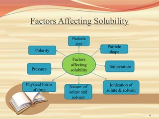 Factors Affecting Solubility
14
Factors
affecting
solubility
Particle
size
Temperature
Pressure
Nature of
solute and
solvent
Physical forms
of drug
Polarity
Ionization of
solute & solvent
Particle
shape
 