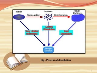 4
Fig:-Process of dissolution
 