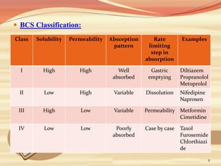  BCS Classification:
8
Class Solubility Permeability Absorption
pattern
Rate
limiting
step in
absorption
Examples
I High High Well
absorbed
Gastric
emptying
Diltiazem
Propranolol
Metoprolol
II Low High Variable Dissolution Nifedipine
Naproxen
III High Low Variable Permeability Metformin
Cimetidine
IV Low Low Poorly
absorbed
Case by case Taxol
Furosemide
Chlorthiazi
de
 