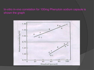In-vitro in-vivo correlation for 100mg Phenytoin sodium capsule is
shown the graph
 