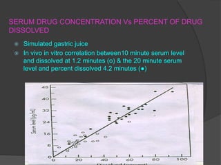 SERUM DRUG CONCENTRATION Vs PERCENT OF DRUG
DISSOLVED
 Simulated gastric juice
 In vivo in vitro correlation between10 minute serum level
and dissolved at 1.2 minutes (o) & the 20 minute serum
level and percent dissolved 4.2 minutes (●)
 
