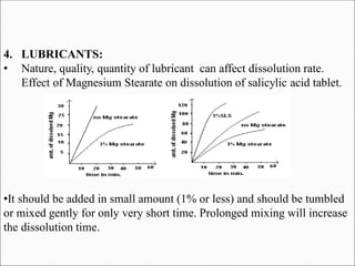 4. LUBRICANTS:
• Nature, quality, quantity of lubricant can affect dissolution rate.
Effect of Magnesium Stearate on dissolution of salicylic acid tablet.
•It should be added in small amount (1% or less) and should be tumbled
or mixed gently for only very short time. Prolonged mixing will increase
the dissolution time.
 