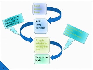 9
Solid
dosage
form
Solid
drug
particles
Drug in
solution at
absorption
site
Drug in the
body
 