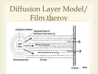 
Diffusion Layer Model/
Film theroy
 