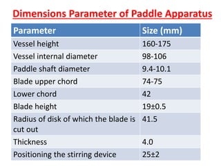 Dimensions Parameter of Paddle Apparatus
Parameter Size (mm)
Vessel height 160-175
Vessel internal diameter 98-106
Paddle shaft diameter 9.4-10.1
Blade upper chord 74-75
Lower chord 42
Blade height 19±0.5
Radius of disk of which the blade is
cut out
41.5
Thickness 4.0
Positioning the stirring device 25±2
 