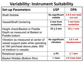 58
Variability: Instrument Suitability
Set-up Parameters USP DPA
Shaft Wobble No significant
wobble
≤ 0.5 mm total
run out
Vessel/Shaft Centering 2 mm from
centerline
1 mm from
centerline
Height check/Basket or Paddle
Depth as measured at Basket or
Paddle bottom
25 + 2 mm 25 + 1 mm
Vibration as measured at center of
vessel support plate while operating
at 100 rpm/head above plate, 900
ml medium in vessels
No significant
vibration
≤ 0.1 mil
displacement
Rotational speed + 4% + 1 rpm
Basket Wobble (Bottom Rim) + 1mm ≤ 0.1mm total
 
