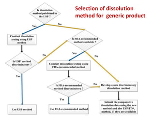 Selection of dissolution
method for generic product
 