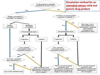 Dissolution method for an
extended-release solid oral
generic drug product
 