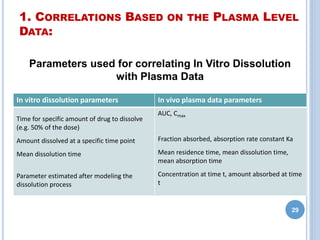 1. CORRELATIONS BASED ON THE PLASMA LEVEL
DATA:
Parameters used for correlating In Vitro Dissolution
with Plasma Data
29
In vitro dissolution parameters In vivo plasma data parameters
Time for specific amount of drug to dissolve
(e.g. 50% of the dose)
Amount dissolved at a specific time point
Mean dissolution time
Parameter estimated after modeling the
dissolution process
AUC, Cmax
Fraction absorbed, absorption rate constant Ka
Mean residence time, mean dissolution time,
mean absorption time
Concentration at time t, amount absorbed at time
t
 