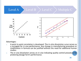 35
Advantages:
1. A point to point correlation is developed. The in vitro dissolution curve serves as
a surrogate for in vivo performance. Any change in manufacturing procedure or
modification in formula can be justified without the need for additional human
studies.
2. The in vivo dissolution serves an in vivo indicating quality control procedure for
predicting dosage form’s performance.
Level A Level B Level C Multiple C
 