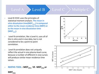 36
 Level B IVIVC uses the principles of
statistical moment analysis. The mean in
vitro dissolution time(MDTvitro) is compared
either to the mean residence time (MRT) or
to the mean in vivo dissolution time
(MDTvivo).
 Level B correlation, like a Level A, uses all of
the in vitro and in vivo data, but is not
considered to be a point-to-point
correlation.
 Level B correlation does not uniquely
reflect the actual in vivo plasma level curve,
because a number of different in vivo curves
will produce similar mean residence time
values.
 MATHS TOOL : MDTvitro VS MDTvivo or
MRTvivo
Level A Level B Level C Multiple C
 