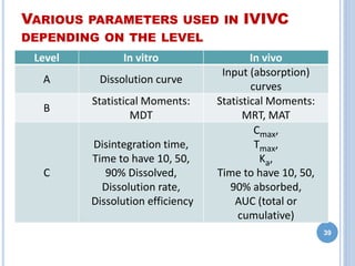 VARIOUS PARAMETERS USED IN IVIVC
DEPENDING ON THE LEVEL
Level In vitro In vivo
A Dissolution curve
Input (absorption)
curves
B
Statistical Moments:
MDT
Statistical Moments:
MRT, MAT
C
Disintegration time,
Time to have 10, 50,
90% Dissolved,
Dissolution rate,
Dissolution efficiency
Cmax,
Tmax,
Ka,
Time to have 10, 50,
90% absorbed,
AUC (total or
cumulative)
39
 
