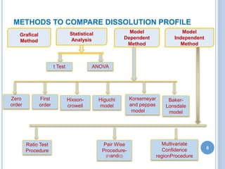 METHODS TO COMPARE DISSOLUTION PROFILE
6
Grafical
Method
Statistical
Analysis
Model
Dependent
Method
Model
Independent
Method
Zero
order
First
order
Hixson-
crowell
Higuchi
model
Korsemeyar
and peppas
model
Baker-
Lonsdale
model
Ratio Test
Procedure
Pair Wise
Procedure-
(f1andf2)
Multivariate
Confidence
regionProcedure
t Test ANOVA
 