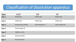 Dissolution Type Ii Dissolution final | PDF