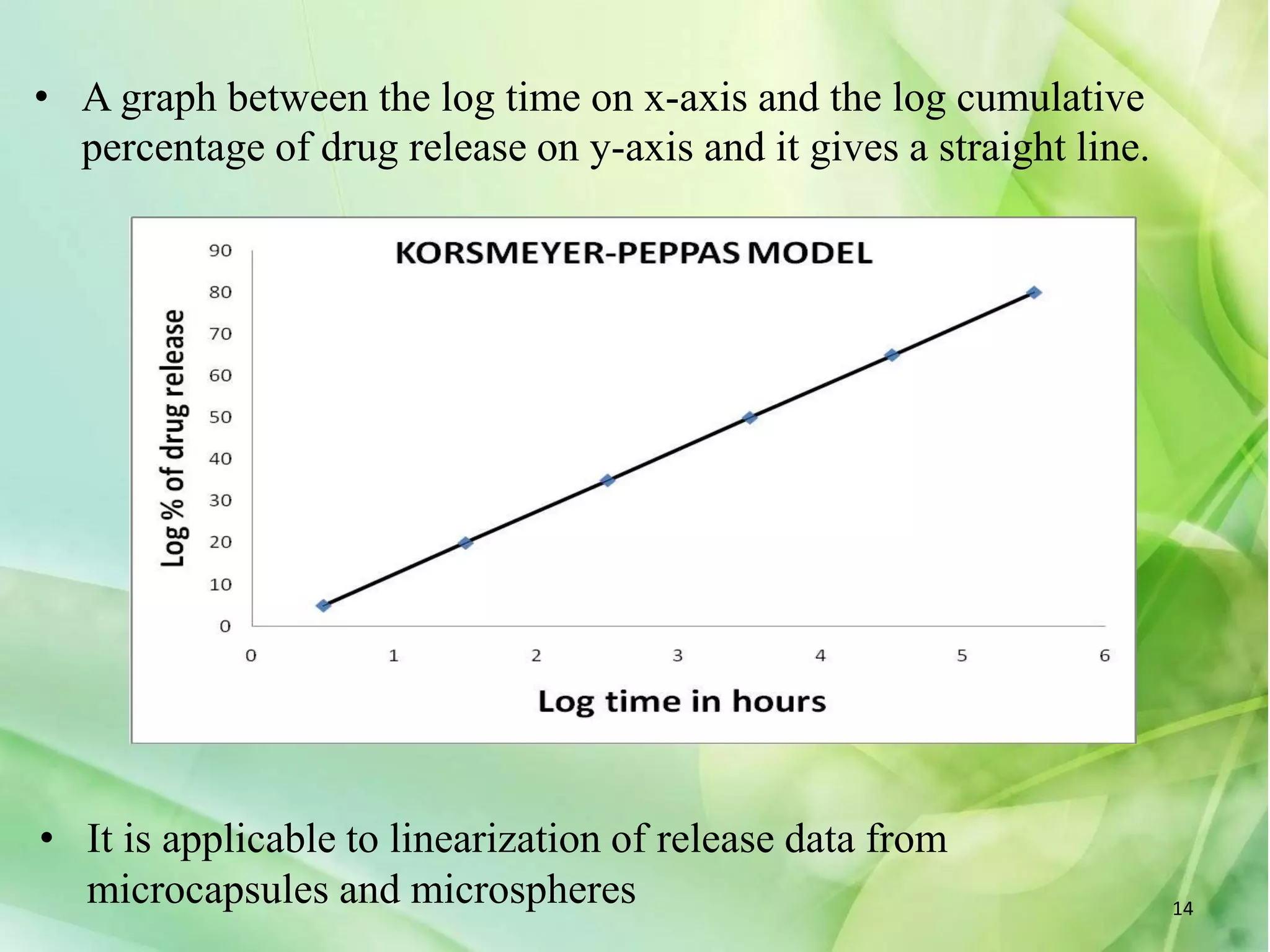 • A graph between the log time on x-axis and the log cumulative
percentage of drug release on y-axis and it gives a straight line.
• It is applicable to linearization of release data from
microcapsules and microspheres 14
 