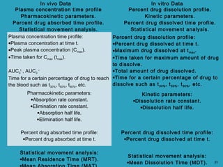 In vivo Data In vitro Data
Plasma concentration time profile
Pharmacokinetic parameters.
Percent drug absorbed time profile.
Statistical movement analysis.
Percent drug dissolution profile.
Kinetic parameters.
Percent drug dissolved time profile.
Statistical movement analysis.
 
Plasma concentration time profile:
•Plasma concentration at time t.
•Peak plasma concentration (Cmax).
•Time taken for Cmax (tmax).
 
AUC0
t
, AUC0
∞
Time for a certain percentage of drug to reach
the blood such as t30%, t50%, t90%, etc.
Percent drug dissolution profile:
•Percent drug dissolved at time t.
•Maximum drug dissolved at tmax.
•Time taken for maximum amount of drug
to dissolve.
•Total amount of drug dissolved.
•Time for a certain percentage of drug to
dissolve such as t30%, t50%, t90%, etc.
 
Pharmacokinetic parameters:
•Absorption rate constant.
•Elimination rate constant.
•Absorption half life.
•Elimination half life.
 
Kinetic parameters:
•Dissolution rate constant.
•Dissolution half life.
 
 
 
Percent drug absorbed time profile:
•Percent drug absorbed at time t.
Percent drug dissolved time profile:
•Percent drug dissolved at time t.
 
Statistical movement analysis:
•Mean Residence Time (MRT).
Statistical movement analysis:
•Mean Dissolution Time (MDT). 23
 