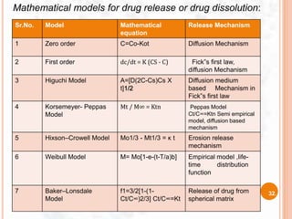 Mathematical models for drug release or drug dissolution:
Sr.No. Model Mathematical
equation
Release Mechanism
1 Zero order C=Co-Kot Diffusion Mechanism
2 First order dc/dt = K (CS - C) Fick‟s first law,
diffusion Mechanism
3 Higuchi Model A=[D(2C-Cs)Cs X
t]1/2
Diffusion medium
based Mechanism in
Fick‟s first law
4 Korsemeyer- Peppas
Model
Mt / M∞ = Ktn Peppas Model
Ct/C∞=Ktn Semi empirical
model, diffusion based
mechanism
5 Hixson–Crowell Model Mo1/3 - Mt1/3 = κ t Erosion release
mechanism
6 Weibull Model M= Mo[1-e-(t-T/a)b] Empirical model ,life-
time distribution
function
7 Baker–Lonsdale
Model
f1=3/2[1-(1-
Ct/C∞)2/3] Ct/C∞=Kt
Release of drug from
spherical matrix
32.
 