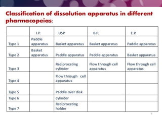 Dissolution testing apparatus | PDF