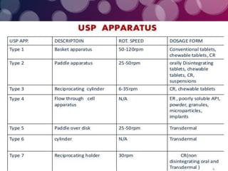 Dissolution testing apparatus | PDF