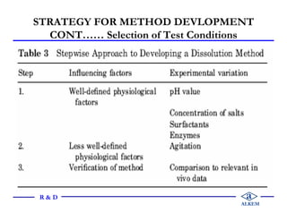 STRATEGY FOR METHOD DEVLOPMENT
CONT…… Selection of Test Conditions
a
ALKEM
R & D
 