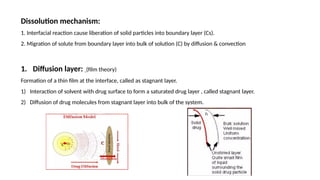 Dissolution mechanism:
1. Interfacial reaction cause liberation of solid particles into boundary layer (Cs).
2. Migration of solute from boundary layer into bulk of solution (C) by diffusion & convection
1. Diffusion layer: (film theory)
Formation of a thin film at the interface, called as stagnant layer.
1) Interaction of solvent with drug surface to form a saturated drug layer , called stagnant layer.
2) Diffusion of drug molecules from stagnant layer into bulk of the system.
 