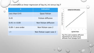 n indication
Less than 0.45 Quasi fickian
0.45 Fickian diffusion
0.45<n<0.89 Non fickian diffusion
0.89-1 zero order Non fickian case 2
>1 Non fickian super case 2
n is estimated as linear regression of log (mt/m) versus log T
 