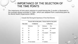IMPORTANCE OF THE SELECTION OF
THE TIME POINTS
The importance of time point selection to avoid biasing the f2 results is illustrated in
the example dataset provided in Table , which was adapted from a workshop given by
the World Health Organization (WHO) .
 