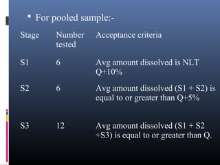 Stage Number
tested
Acceptance criteria
S1 6 Avg amount dissolved is NLT
Q+10%
S2 6 Avg amount dissolved (S1 + S2) is
equal to or greater than Q+5%
S3 12 Avg amount dissolved (S1 + S2
+S3) is equal to or greater than Q.
 For pooled sample:-
 