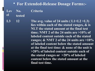  For Extended-Release Dosage Forms:-
Lev
el
No.
tested
Criteria
L3 12 The avg. value of 24 units ( L1+L2 +L3)
lies within each of the stated ranges, & is
NLT the stated amount at the final test
time; NMT 2 of the 24 units are >10% of
labeled content outside each of the stated
ranges; & NMT 2 of the 24 units are >10%
of labeled content below the stated amount
at the final test time: & none of the unit is
>20% of labeled content outside each of
the stated ranges or >20% of labeled
content below the stated amount at the
final test time.
 