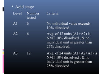  Acid stage
Level Number
tested
Criteria
A1 6 No individual value exceeds
10% dissolved
A2 6 Avg. of 12 units (A1+A2) is
NMT 10% dissolved , & no
individual unit is greater than
25% dissolved.
A3 12 Avg. of 24 units (A1+A2+A3) is
NMT 10% dissolved , & no
individual unit is greater than
25% dissolved.
 