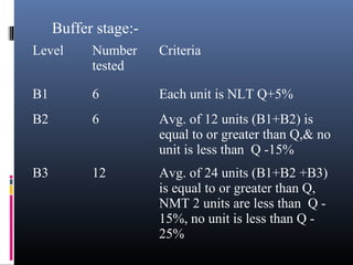 Level Number
tested
Criteria
B1 6 Each unit is NLT Q+5%
B2 6 Avg. of 12 units (B1+B2) is
equal to or greater than Q,& no
unit is less than Q -15%
B3 12 Avg. of 24 units (B1+B2 +B3)
is equal to or greater than Q,
NMT 2 units are less than Q -
15%, no unit is less than Q -
25%
Buffer stage:-
 