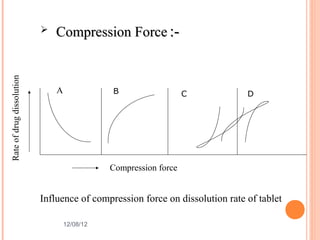    Compression Force :-
Rate of drug dissolution




                               A              B                   C           D




                                              Compression force


                           Influence of compression force on dissolution rate of tablet

                                   12/08/12                                       14
 