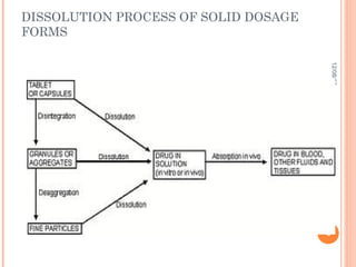 DISSOLUTION PROCESS OF SOLID DOSAGE
FORMS




                                          12/08/12
                                      4
 